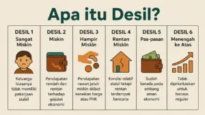 Apa itu Desil Dalam Penyaluran Bansos? Pengertian, Cara Penentuan, dan Fungsinya